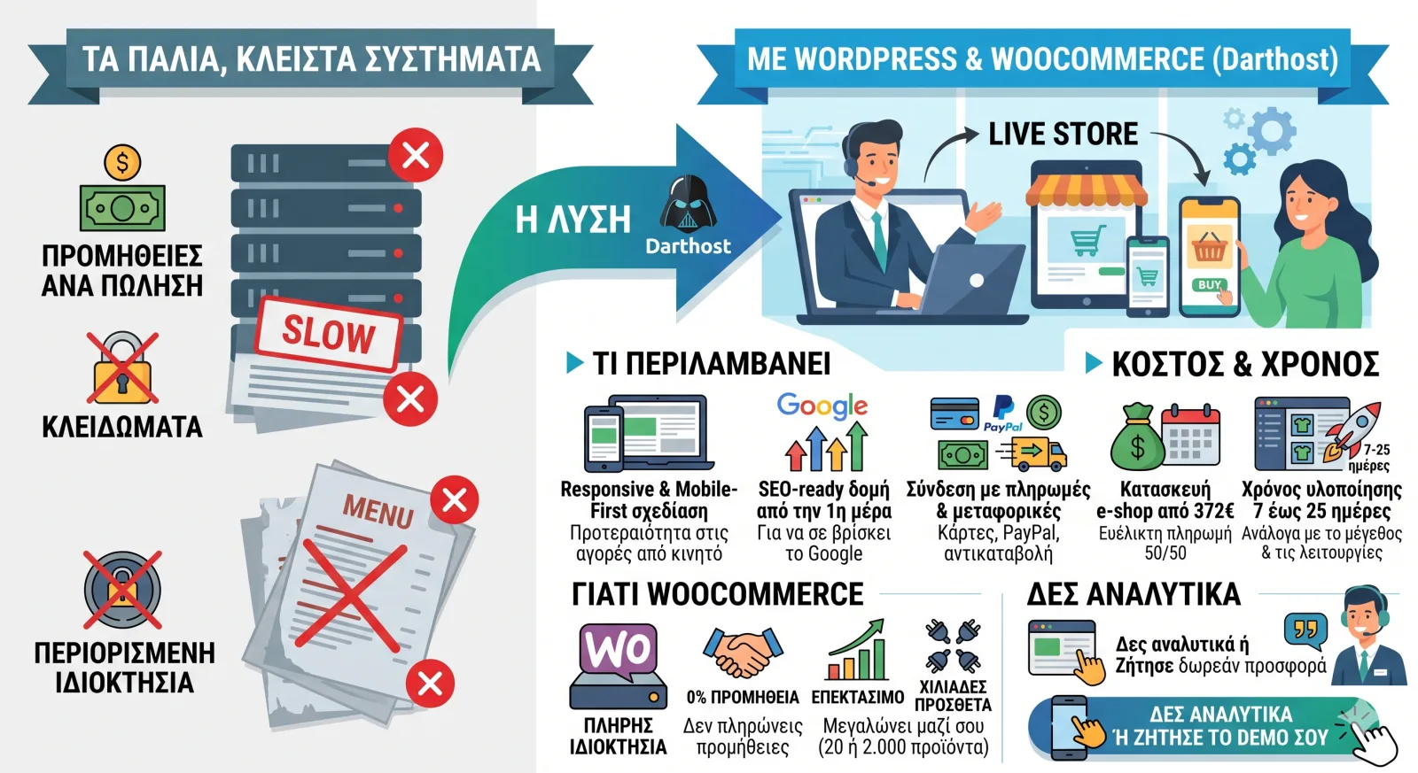 Κατασκευή E-shop με WooCommerce: Τι Πρέπει να Ξέρεις