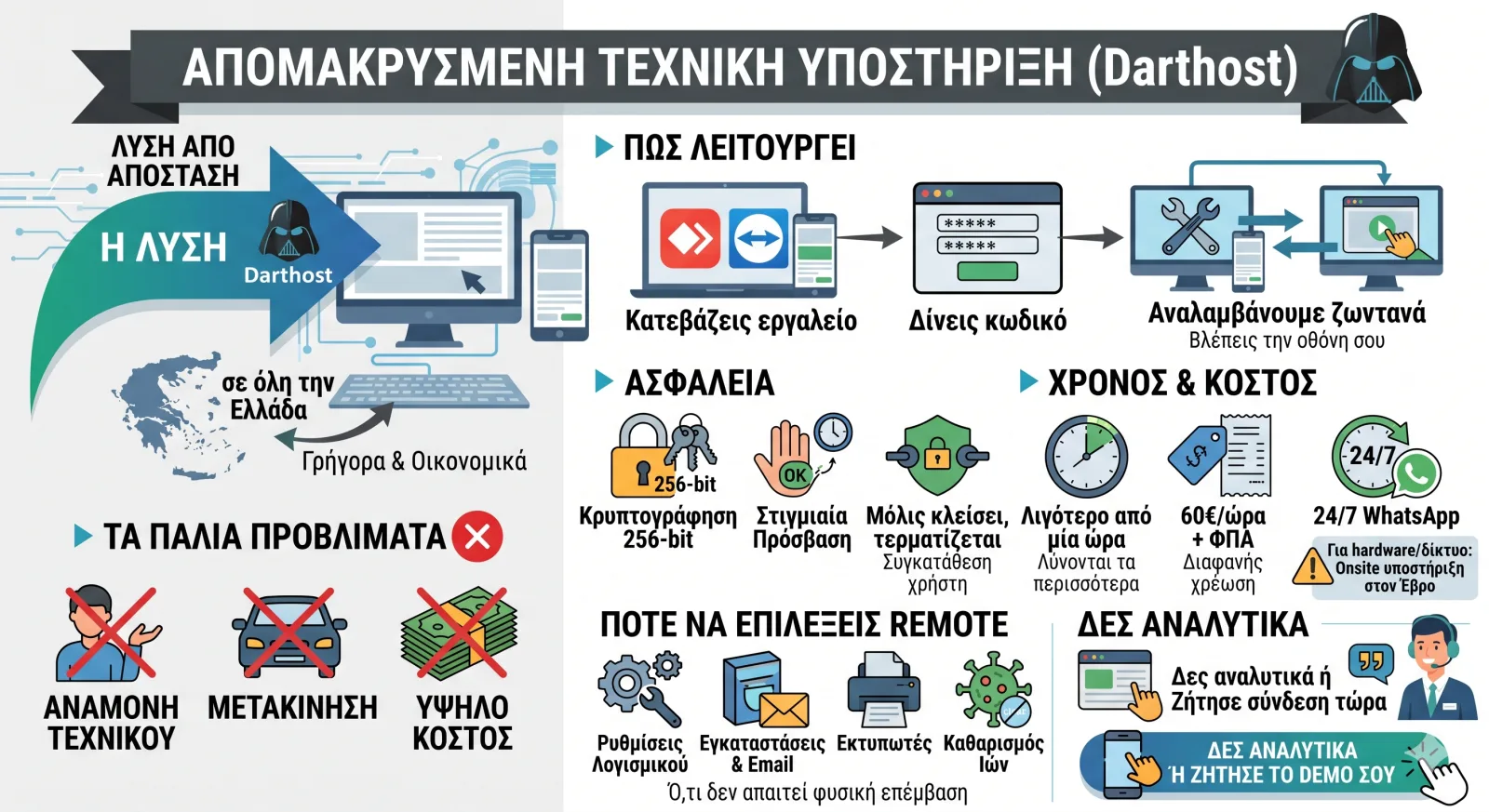 Απομακρυσμένη (Remote) Τεχνική Υποστήριξη — Πανελλαδικά, 24/7